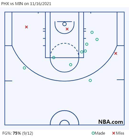 1637051397918056173.png PHX vs MIN on 11_16_2021.png