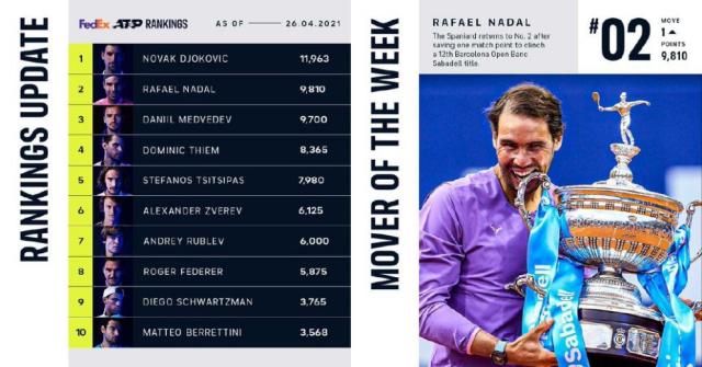 开云在线开户-纳达尔夺冠重回世界第二 巴蒂球后宝座愈发稳固